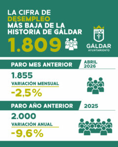 Gáldar registra su cifra más baja de desempleo en 1.790 personas